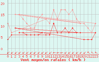 Courbe de la force du vent pour Angers-Beaucouz (49)