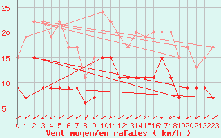 Courbe de la force du vent pour Nantes (44)