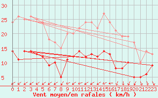 Courbe de la force du vent pour Tours (37)