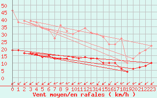Courbe de la force du vent pour Bad Salzuflen