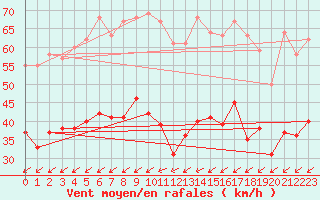 Courbe de la force du vent pour Le Talut - Belle-Ile (56)