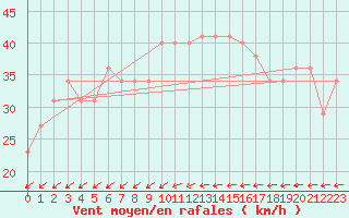 Courbe de la force du vent pour le bateau BATFR14