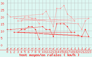 Courbe de la force du vent pour Bourges (18)