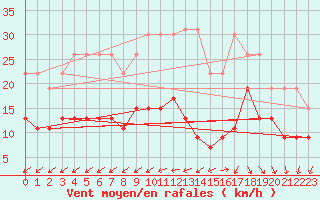Courbe de la force du vent pour La Rochelle - Le Bout Blanc (17)