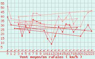 Courbe de la force du vent pour le bateau MERFR10