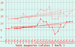 Courbe de la force du vent pour Langres (52) 