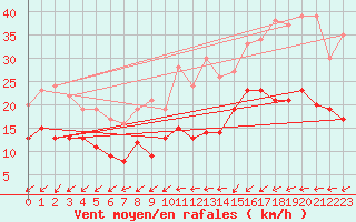 Courbe de la force du vent pour Elpersbuettel