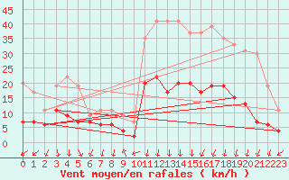 Courbe de la force du vent pour Aubenas - Lanas (07)
