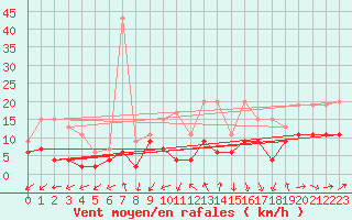 Courbe de la force du vent pour Mont-de-Marsan (40)