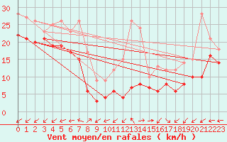 Courbe de la force du vent pour Cap Gris-Nez (62)