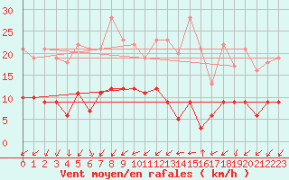 Courbe de la force du vent pour Ouzouer (41)