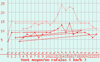 Courbe de la force du vent pour Niort (79)