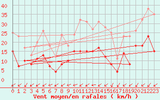 Courbe de la force du vent pour Muehlacker