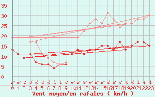 Courbe de la force du vent pour Rennes (35)