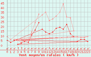 Courbe de la force du vent pour Leinefelde