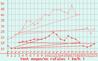 Courbe de la force du vent pour Essen