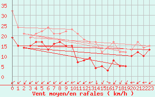 Courbe de la force du vent pour Mont-Saint-Vincent (71)