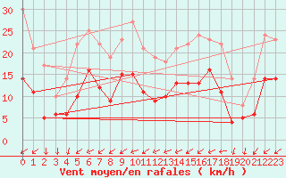 Courbe de la force du vent pour Tours (37)