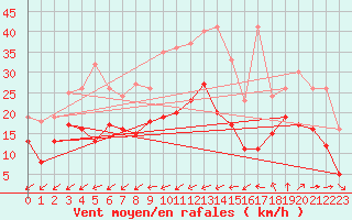 Courbe de la force du vent pour Lorient (56)