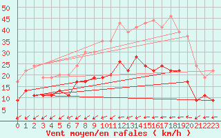 Courbe de la force du vent pour Tours (37)