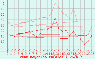 Courbe de la force du vent pour La Rochelle - Aerodrome (17)