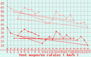 Courbe de la force du vent pour Bad Marienberg