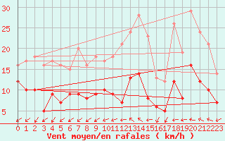 Courbe de la force du vent pour Nmes - Courbessac (30)