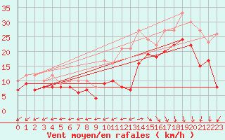 Courbe de la force du vent pour Biscarrosse (40)