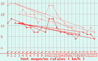 Courbe de la force du vent pour Evreux (27)