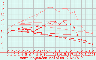 Courbe de la force du vent pour Cap Pertusato (2A)