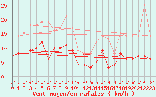 Courbe de la force du vent pour Wernigerode