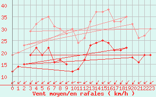 Courbe de la force du vent pour Saint-Brieuc (22)