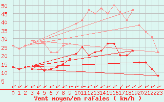 Courbe de la force du vent pour Tours (37)