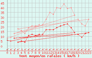 Courbe de la force du vent pour Figari (2A)