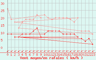 Courbe de la force du vent pour Poitiers (86)