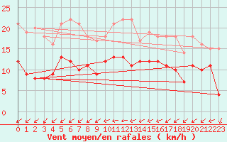 Courbe de la force du vent pour Nantes (44)