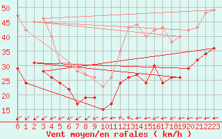 Courbe de la force du vent pour Mont-Saint-Vincent (71)