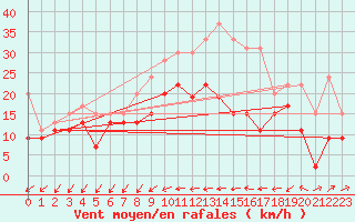 Courbe de la force du vent pour Chteaudun (28)