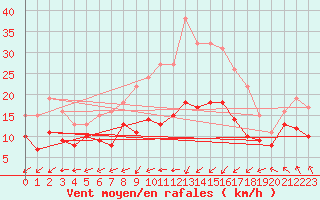 Courbe de la force du vent pour Schleiz