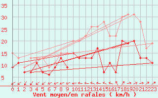 Courbe de la force du vent pour Cognac (16)