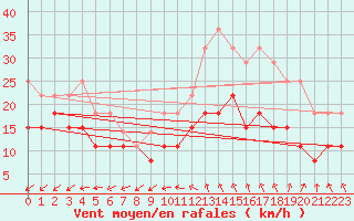 Courbe de la force du vent pour Tours (37)