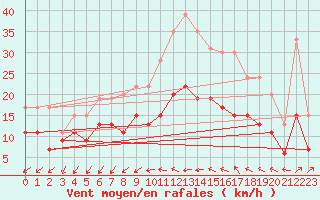 Courbe de la force du vent pour Alenon (61)