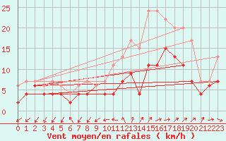 Courbe de la force du vent pour Quimper (29)
