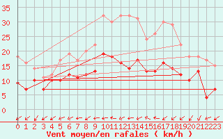 Courbe de la force du vent pour Feldberg Meclenberg