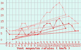 Courbe de la force du vent pour Nmes - Courbessac (30)