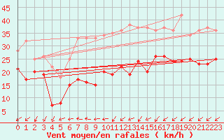 Courbe de la force du vent pour Coburg