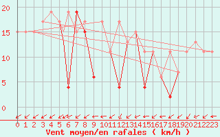 Courbe de la force du vent pour Aydin