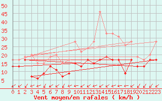 Courbe de la force du vent pour Nancy - Essey (54)