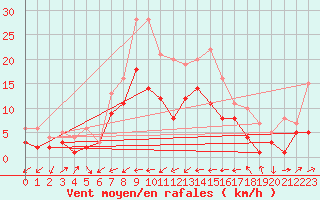 Courbe de la force du vent pour Leinefelde