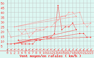 Courbe de la force du vent pour Koksijde (Be)